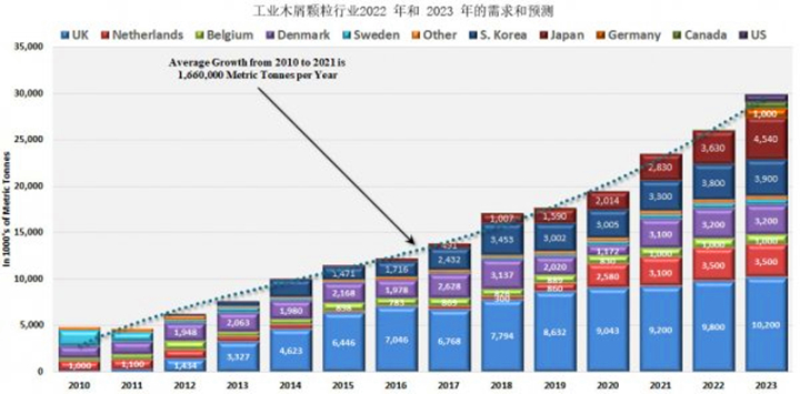 從2021年到2022年，木顆粒需求將增長8.9%，從2022年到2023年再增長14.8%